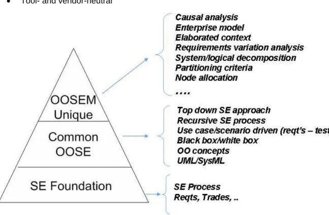 Figure 4-1: OOSEM Pyramid - Top-Down (Functional Decomposition) Approach 