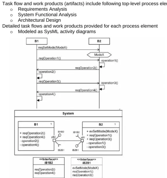Figure 4-3: Standard SysML Activity Diagram 