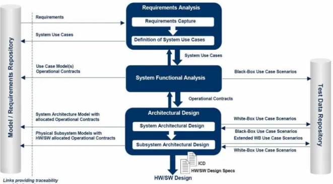 Figure 4-4: IBM Rational Telelogic Harmony-SE Process 