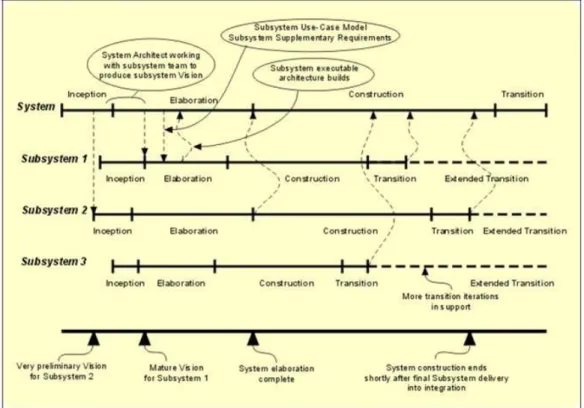 Figure 4-5: RUP-SE - Viewpoint of SE Lifecycle 