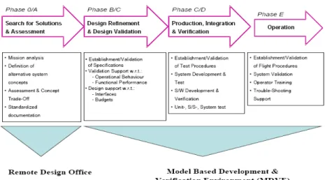 Figure 2-1: MBSE Across the System Life Cycle 