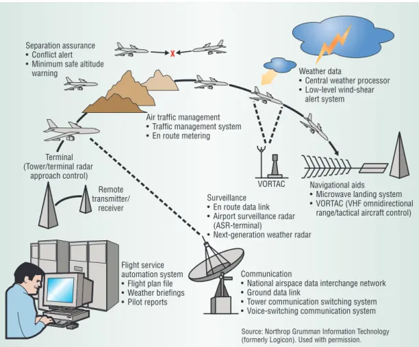 Figure 1. Air traffic control system  envi-ronment. Software ties the elements  of large systems together, and is  frequently the most complex and  techni-cally challenging part of the system