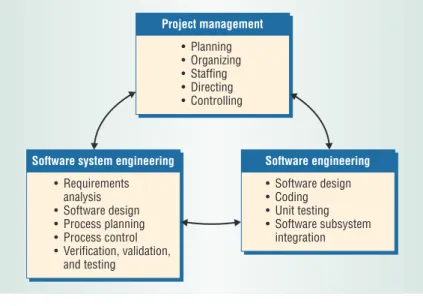 Figure 3. Management relationships between software system engineering (SwSE), software engineering, and project management
