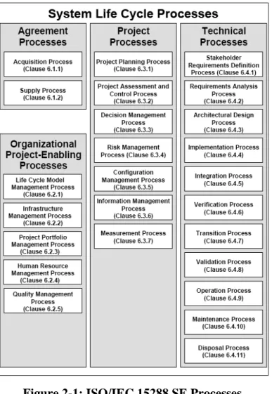 Figure 2-1: ISO/IEC 15288 SE Processes 