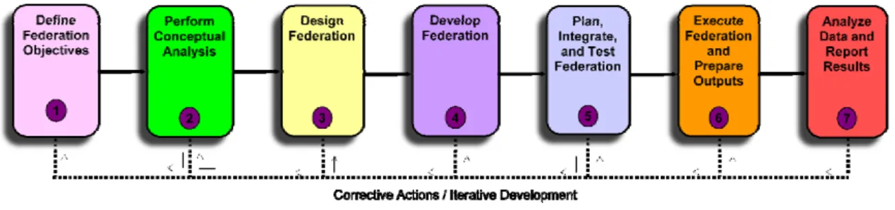 Figure 2-2: HLA FEDEP High-Level View 