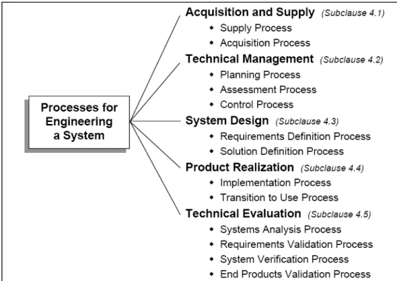 Figure 2-3: EIA-632 SE Processes 