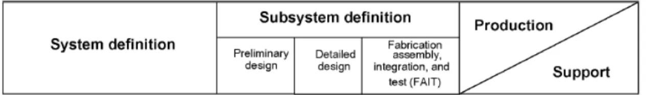 Figure 2-4: ISO/IEC 26702 System Life Cycle Stages 