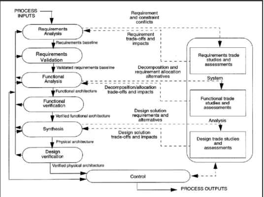 Figure 2-5: ISO/IEC 26702 Systems Engineering Process  