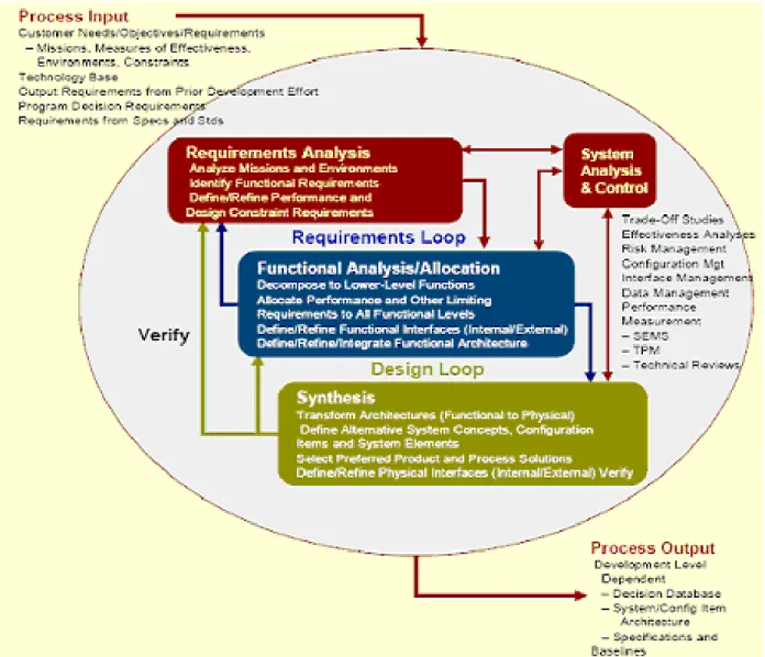 Figure 2-6: MIL-STD-499C Systems Engineering Process  