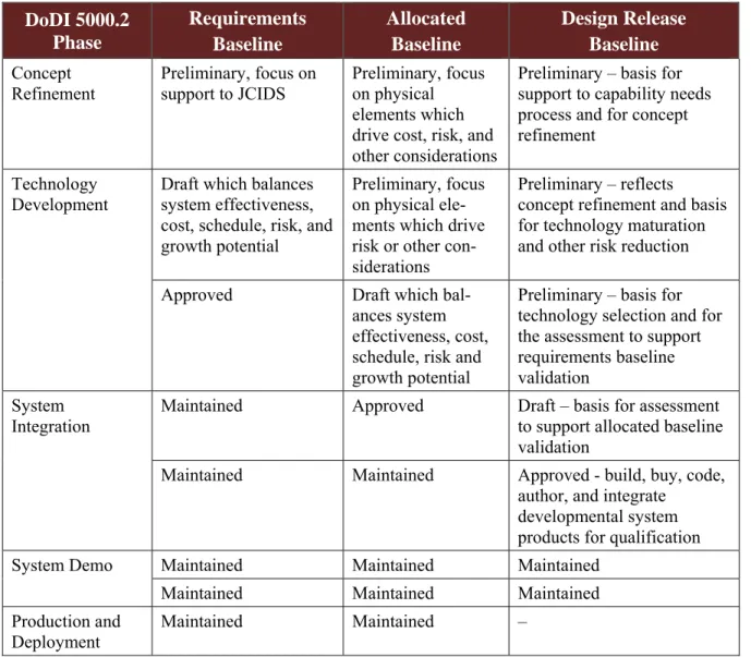 Table 2-1: MIL-STD-499C Life Cycle Phases  DoDI 5000.2  Phase  Requirements  Baseline  Allocated Baseline  Design Release Baseline  Concept  Refinement  Preliminary, focus on support to JCIDS   Preliminary, focus on physical  elements which  drive cost, ri