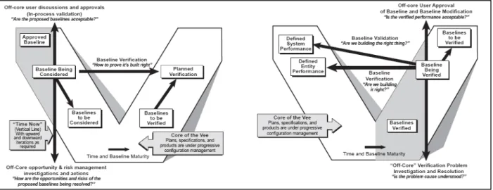 Figure 2-8: Left and Right Sides of Vee Model 