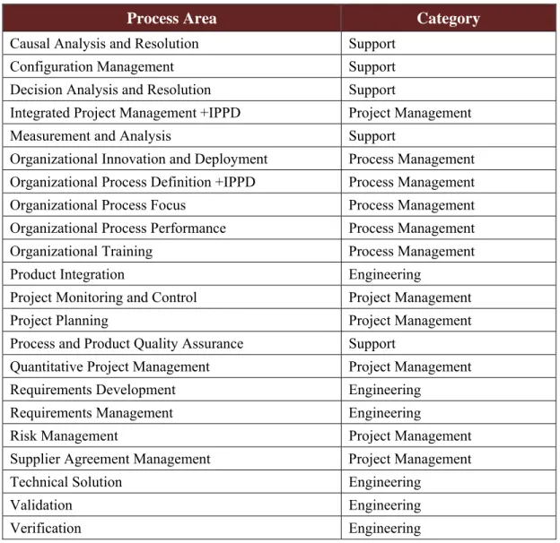 Table 2-2: Process Areas and Categories 