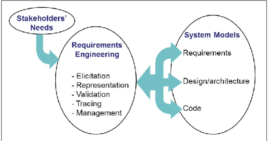 Fig. 13.1 Model-integrated requirements engineering 