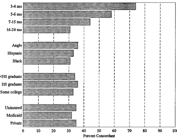 TABLE 3.Percent Up-to-date* (%UTD) on Immunizations:Parental Recall vs Provider Records
