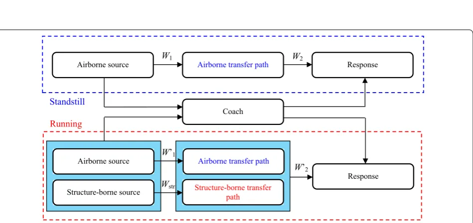 Figure 12 Method for analysing the contribution of airborne sound