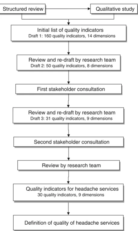 Fig. 1 Process of development of a deﬁnition of quality and ofquality indicators for headache services