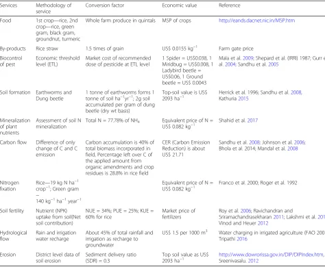 Table 2 Reference table of rice eco-system services