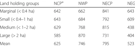 Table 3 Values of ecosystem service (in $ ha−1 year−1) generated in rice cultivated field under different agro-climatic zones