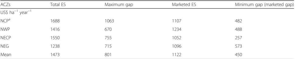 Table 5 Comparison of economic gap between total and marketed ES