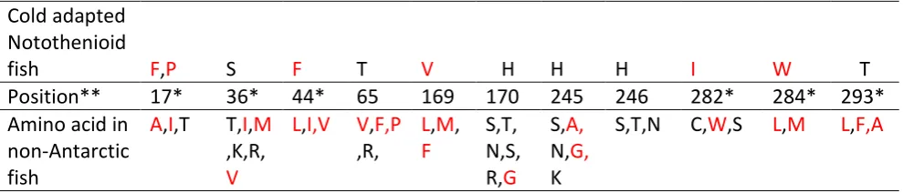 Table 12 Amino acid replacements in the SCD1a isoform of cold adapted notothenioid fish compared with non-Antarctic fish