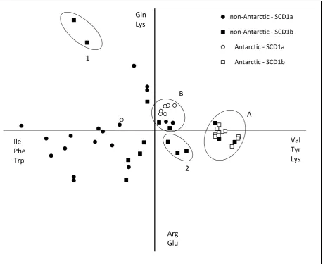 Figure 7 Principal Component Analysis of partial SCD1a and SCD1b sequences from Antarctic and non-Antarctic fish