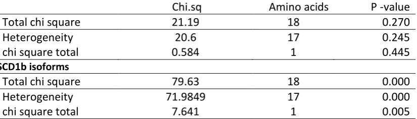 Figure 8 Proportions of GC3 codons in partial sequences of SCD1b from Antarctic and non-Antarctic fish