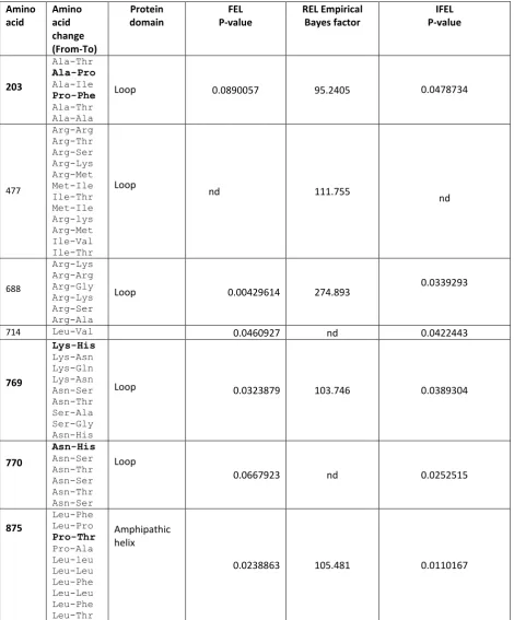 Table 17 Amino acid sites under positive selection identified in SCD 1a sequences of Antarctic and non-Antarctic fish using four different methods in Datamonkey