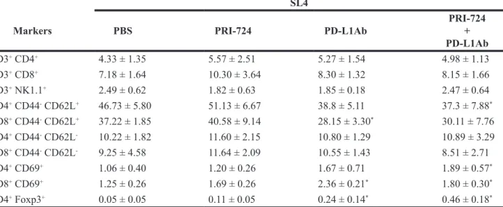 Table 1: Changes in lymphocyte surface marker profiles in SL4 cell-inoculated mice SL4