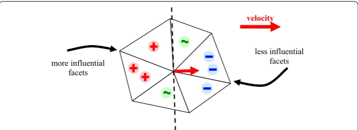 Figure 3 Upwind shift in the calculation of the weights for the LS_SUPG formulation—flow is from left to right.