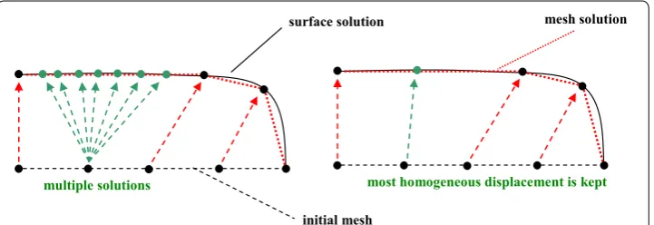Figure 6 A criterion is needed to avoid ill‑conditioned problems when using two degrees of freedom.