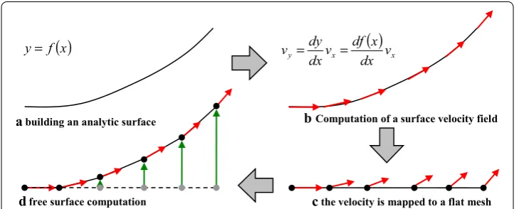 Figure 8 Scheme of the construction of analytic test cases for the study of free surface algorithms.