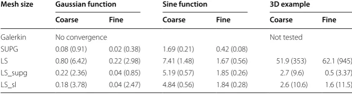 Figure 11 Adding a horizontal tool shows up physical and non‑physical behavior if an upwind formulation is used or not.