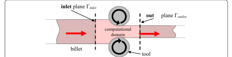 Figure 1 Eulerian window around the forming zone for a rolling problem, definition of the inlet Ŵinput and outlet Ŵoutput planes.