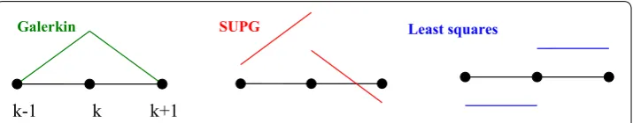 Figure 2 Different test functions at node k in 1D when the flow is from left to right.