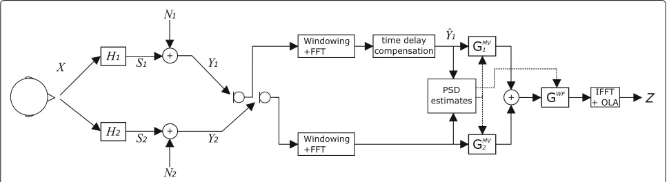 Fig. 1 Block diagram of the signal model and the proposed processing