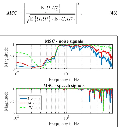 Table 1 SSNR gain compared with single microphone fordifferent beamformer outputs