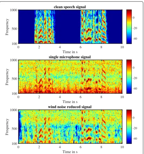 Fig. 3 Spectrogram for a single microphone Y1 (middle) and theoutput signal Z from (46) (bottom)