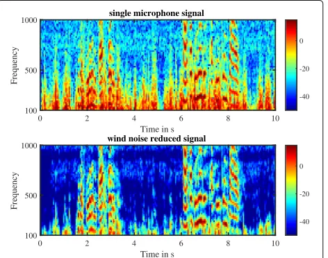 Fig. 4 Spectrogram for a single microphone Y1 (top) and the outputsignal Z from (46) (bottom) in a wind noise only scenario