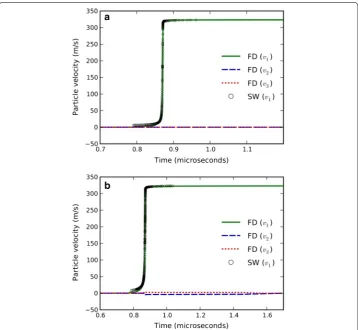 Figure 2 Velocity profiles computed using SW and FD methods orientation and (P− = 5 GPa) for a single crystal with a [100] b low symmetry orientation.