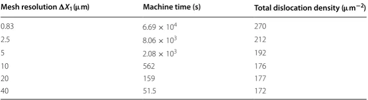 Figure 4 Longitudinal velocity �with SW method predictions υ1 computed using FD method with varying mesh resolution compared (P− = 5 GPa)