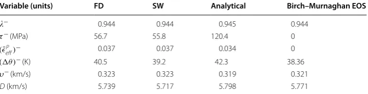 Table 6 Shocked state of Al [100] (P− = 5 GPa)