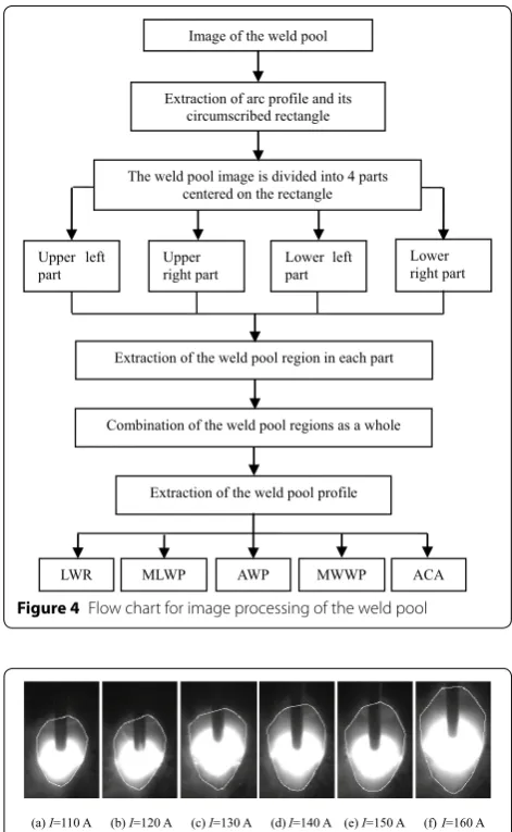 Figure 4 Flow chart for image processing of the weld pool