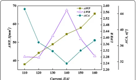 Figure 10 Variation trends of AWP, LWR and ACA with the speed