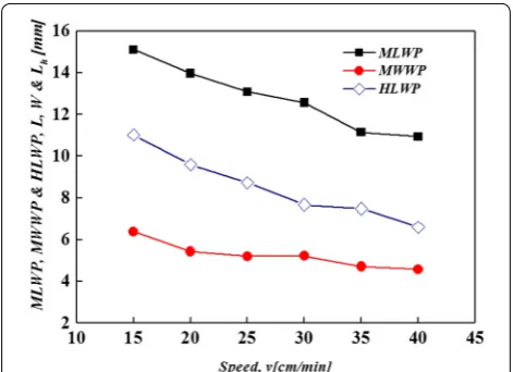 Figure 11 Variation trends of MLWP, MWWP and HLWP with the speed