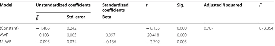 Table 2 Partial regression coefficients at different currents