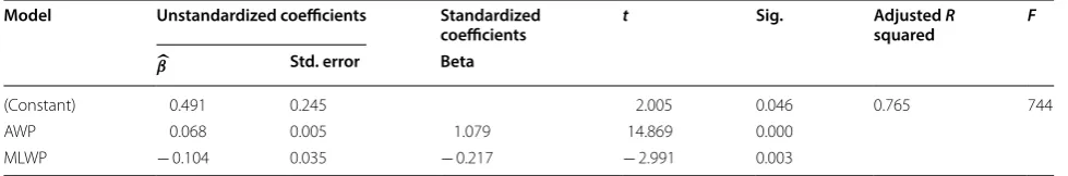 Table 4 Partial regression coefficients at different speeds