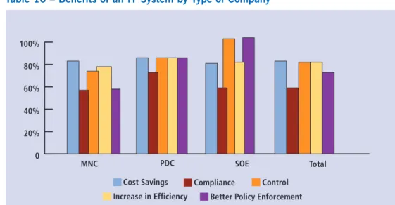Table 10 – Benefits of an IT System by Type of Company