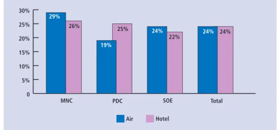 Table 11 – Use of Online Bookings by Type of Company