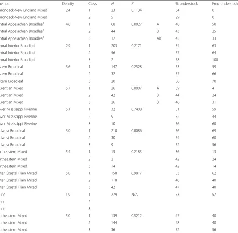 Table 1 For 1982 deer densities, mean estimated deer density (deer/kmdeer/kmof deer density class to percent of understocked forestland area by county, mean percent of understocked forestland area, andfrequency of counties with2), deer density classes (1 < 5.8 deer/km2, 2 = 5.8 to 11.62, 3 > 11.6 deer/km2), sample size, P value, and mean comparisons for significant results of generalized linear mixed models ≥ 50% of area understocked