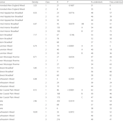 Table 2 For 1996 deer densities, mean estimated deer density (deer/kmdeer/kmof deer density class to percent of understocked forestland area by county, mean percent of understocked forestland area, andfrequency of counties with2), deer density classes (1 < 5.8 deer/km2, 2 = 5.8 to 11.62, 3 > 11.6 deer/km2), sample size, P value, and mean comparisons for significant results of generalized linear mixed models ≥ 50% of area understocked